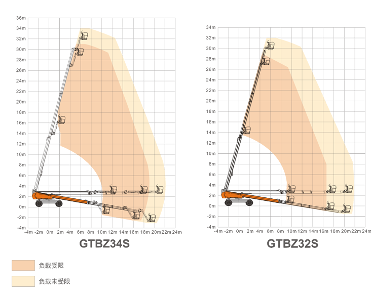 廣西升降平臺GTBZ34S/GTBZ32S規(guī)格參數(shù)