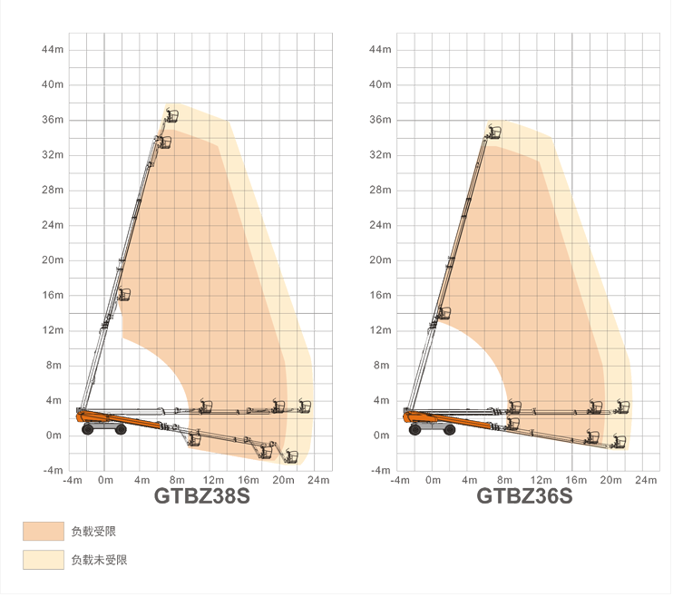 廣西升降平臺GTBZ38S/GTBZ36S規(guī)格參數