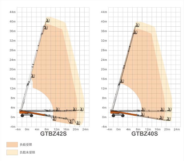 廣西升降平臺GTBZ42S/GTBZ40S規(guī)格參數(shù)